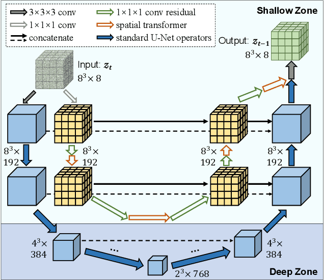 Figure 3 for Diffusion-SDF: Text-to-Shape via Voxelized Diffusion