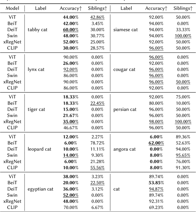 Figure 3 for Fine-Grained ImageNet Classification in the Wild