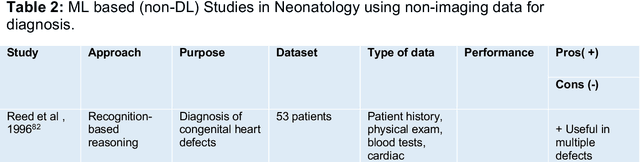 Figure 4 for The Past, Current, and Future of Neonatal Intensive Care Units with Artificial Intelligence