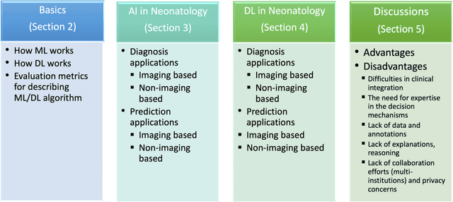Figure 3 for The Past, Current, and Future of Neonatal Intensive Care Units with Artificial Intelligence