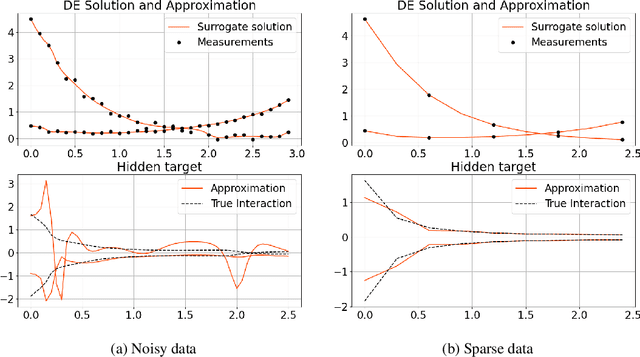 Figure 3 for A PINN Approach to Symbolic Differential Operator Discovery with Sparse Data