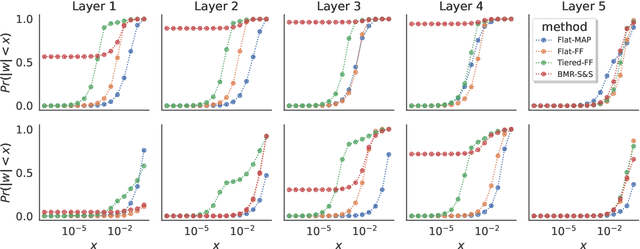 Figure 3 for Bayesian sparsification for deep neural networks with Bayesian model reduction