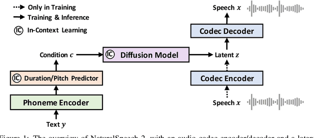 Figure 1 for NaturalSpeech 2: Latent Diffusion Models are Natural and Zero-Shot Speech and Singing Synthesizers