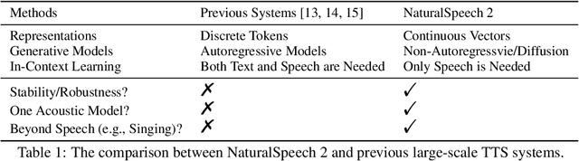 Figure 2 for NaturalSpeech 2: Latent Diffusion Models are Natural and Zero-Shot Speech and Singing Synthesizers