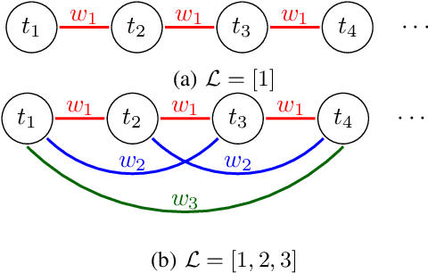 Figure 2 for Graph-Based Matrix Completion Applied to Weather Data