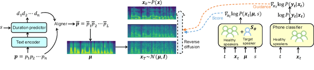 Figure 1 for Creating Personalized Synthetic Voices from Post-Glossectomy Speech with Guided Diffusion Models