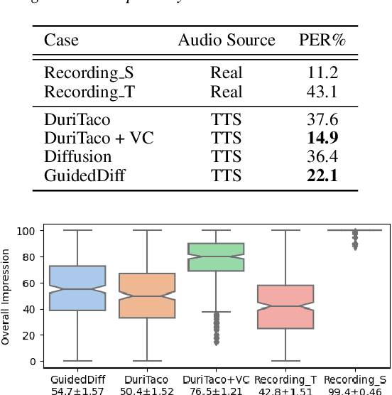 Figure 3 for Creating Personalized Synthetic Voices from Post-Glossectomy Speech with Guided Diffusion Models