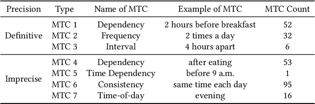 Figure 3 for ActSafe: Predicting Violations of Medical Temporal Constraints for Medication Adherence