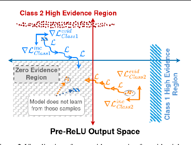 Figure 2 for Learn to Accumulate Evidence from All Training Samples: Theory and Practice