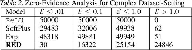 Figure 3 for Learn to Accumulate Evidence from All Training Samples: Theory and Practice