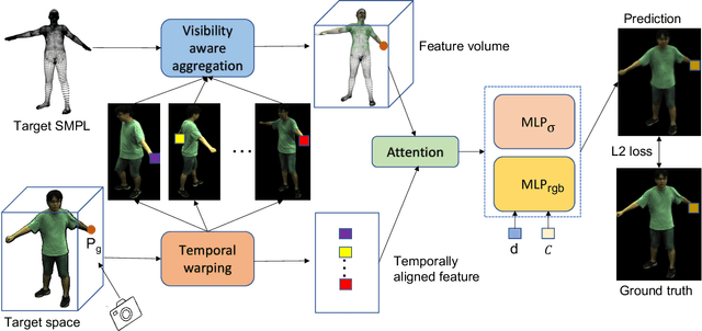 Figure 4 for GHuNeRF: Generalizable Human NeRF from a Monocular Video