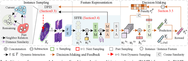 Figure 3 for Dynamic Policy-Driven Adaptive Multi-Instance Learning for Whole Slide Image Classification