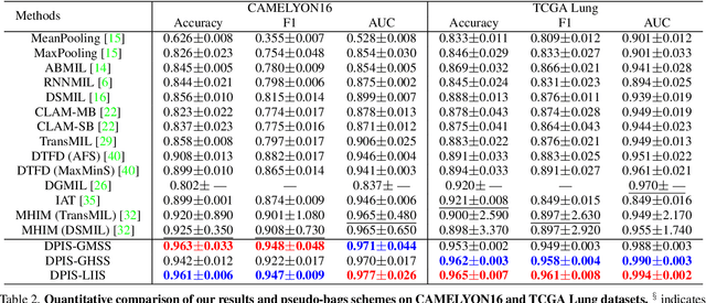 Figure 2 for Dynamic Policy-Driven Adaptive Multi-Instance Learning for Whole Slide Image Classification