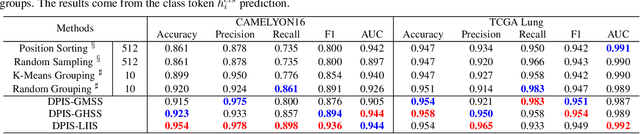 Figure 4 for Dynamic Policy-Driven Adaptive Multi-Instance Learning for Whole Slide Image Classification