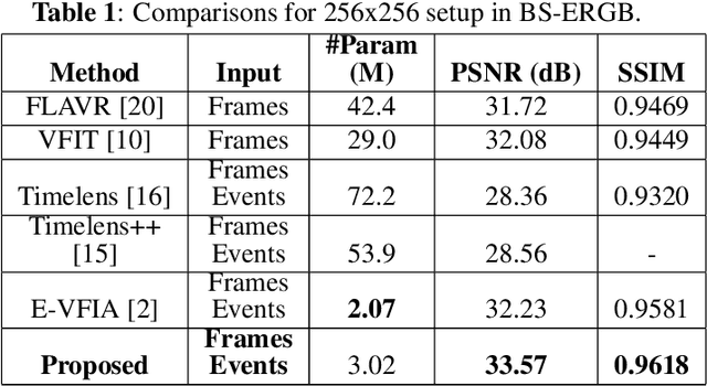 Figure 2 for MAEVI: Motion Aware Event-Based Video Frame Interpolation