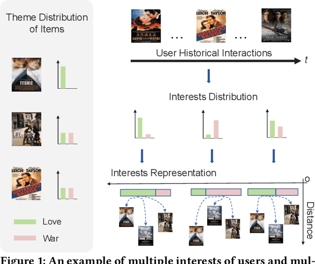 Figure 1 for DiffuRec: A Diffusion Model for Sequential Recommendation