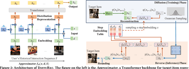 Figure 3 for DiffuRec: A Diffusion Model for Sequential Recommendation