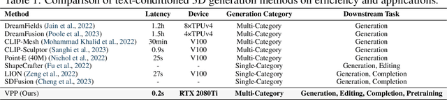 Figure 1 for VPP: Efficient Conditional 3D Generation via Voxel-Point Progressive Representation
