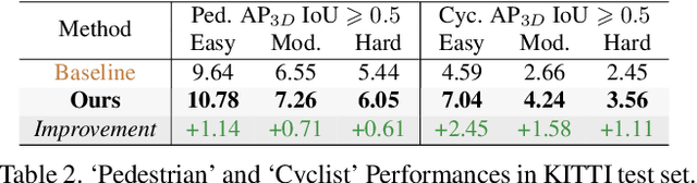 Figure 4 for Augment and Criticize: Exploring Informative Samples for Semi-Supervised Monocular 3D Object Detection