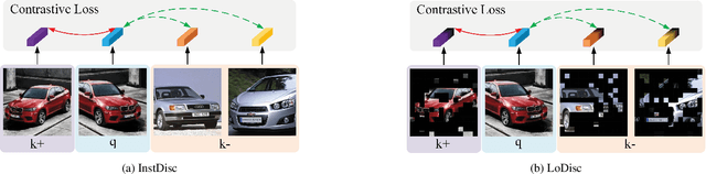 Figure 3 for LoDisc: Learning Global-Local Discriminative Features for Self-Supervised Fine-Grained Visual Recognition