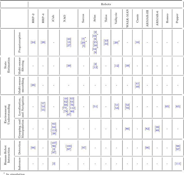 Figure 4 for Perception for Humanoid Robots