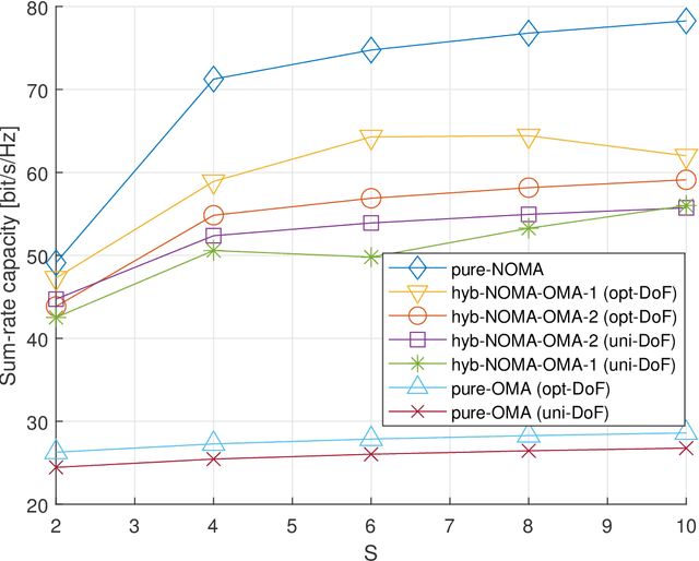 Figure 3 for A Hybrid NOMA-OMA Scheme for Inter-plane Intersatellite Communications in Massive LEO Constellations