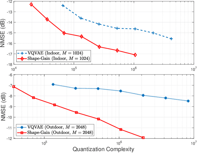 Figure 3 for Vector Quantization for Deep-Learning-Based CSI Feedback in Massive MIMO Systems