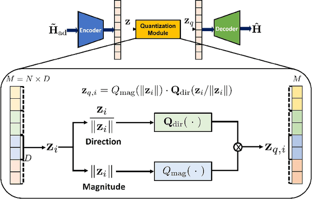 Figure 1 for Vector Quantization for Deep-Learning-Based CSI Feedback in Massive MIMO Systems