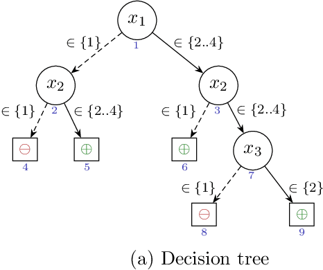 Figure 3 for On Computing Probabilistic Abductive Explanations