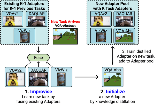 Figure 1 for I2I: Initializing Adapters with Improvised Knowledge