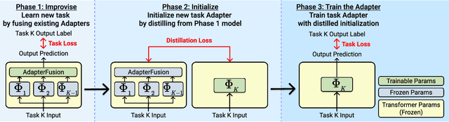 Figure 3 for I2I: Initializing Adapters with Improvised Knowledge