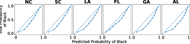 Figure 4 for Estimating and Implementing Conventional Fairness Metrics With Probabilistic Protected Features