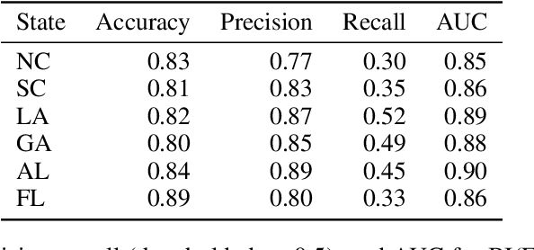 Figure 3 for Estimating and Implementing Conventional Fairness Metrics With Probabilistic Protected Features
