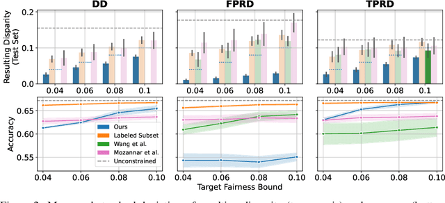 Figure 2 for Estimating and Implementing Conventional Fairness Metrics With Probabilistic Protected Features