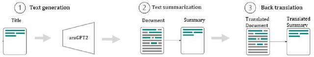 Figure 1 for Domain Adaptation for Arabic Machine Translation: The Case of Financial Texts