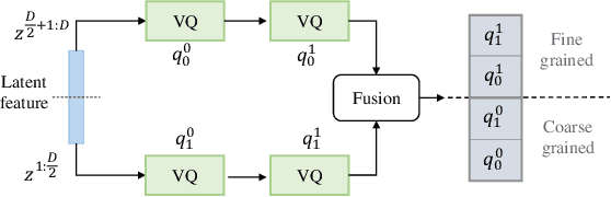 Figure 2 for Efficient Parallel Audio Generation using Group Masked Language Modeling