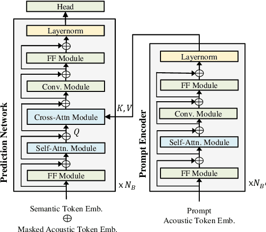 Figure 3 for Efficient Parallel Audio Generation using Group Masked Language Modeling