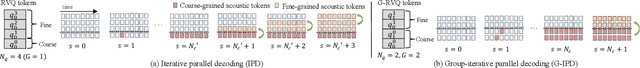Figure 4 for Efficient Parallel Audio Generation using Group Masked Language Modeling