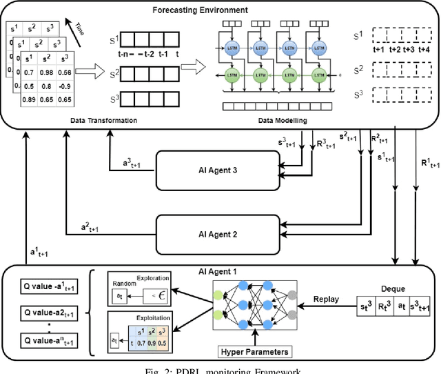 Figure 2 for PDRL: Multi-Agent based Reinforcement Learning for Predictive Monitoring