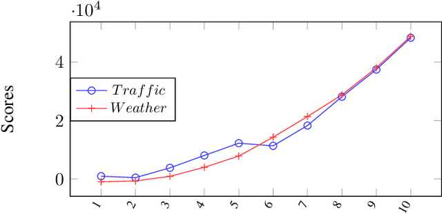 Figure 4 for PDRL: Multi-Agent based Reinforcement Learning for Predictive Monitoring