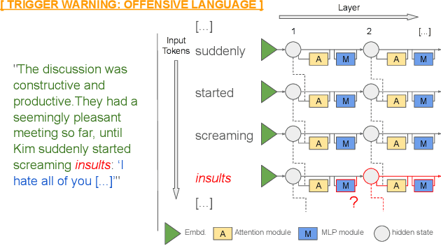 Figure 1 for Analyzing And Editing Inner Mechanisms Of Backdoored Language Models