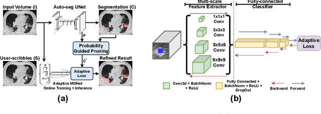 Figure 4 for Adaptive Multi-scale Online Likelihood Network for AI-assisted Interactive Segmentation