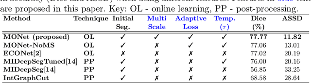 Figure 2 for Adaptive Multi-scale Online Likelihood Network for AI-assisted Interactive Segmentation