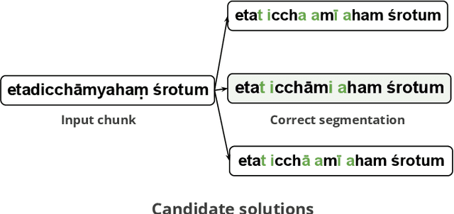Figure 1 for Linguistically-Informed Neural Architectures for Lexical, Syntactic and Semantic Tasks in Sanskrit