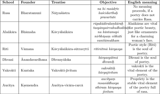 Figure 3 for Linguistically-Informed Neural Architectures for Lexical, Syntactic and Semantic Tasks in Sanskrit