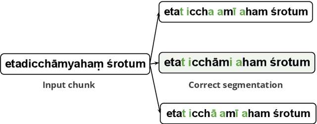 Figure 4 for Linguistically-Informed Neural Architectures for Lexical, Syntactic and Semantic Tasks in Sanskrit