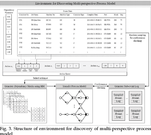 Figure 3 for Automatic Discovery of Multi-perspective Process Model using Reinforcement Learning