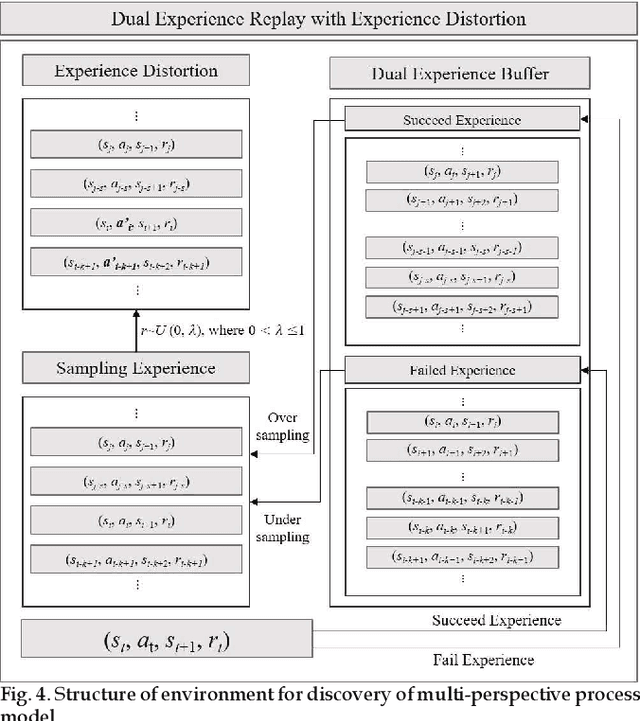Figure 4 for Automatic Discovery of Multi-perspective Process Model using Reinforcement Learning