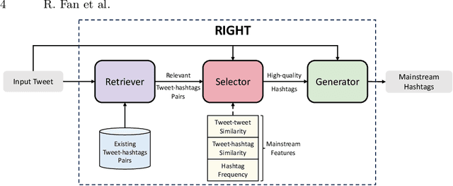 Figure 3 for RIGHT: Retrieval-augmented Generation for Mainstream Hashtag Recommendation