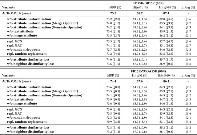 Figure 4 for Attribute-Consistent Knowledge Graph Representation Learning for Multi-Modal Entity Alignment